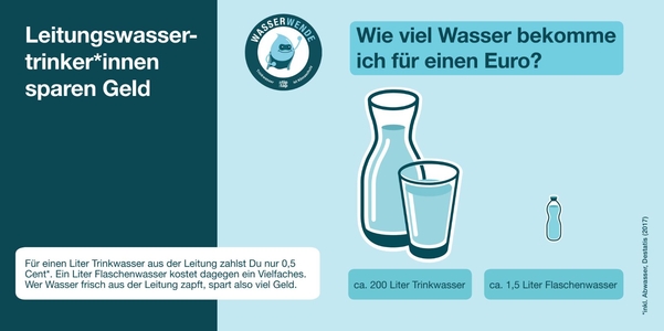 Für einen Euro bekommt man ca. 200 Liter Trinkwasser oder 1,5 Liter Flaschenwasser